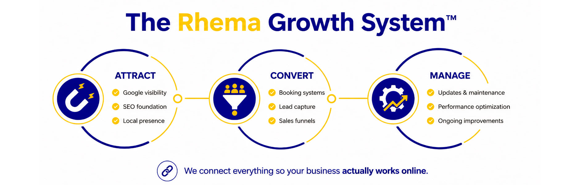 rhema growth system attract convert manage all in one