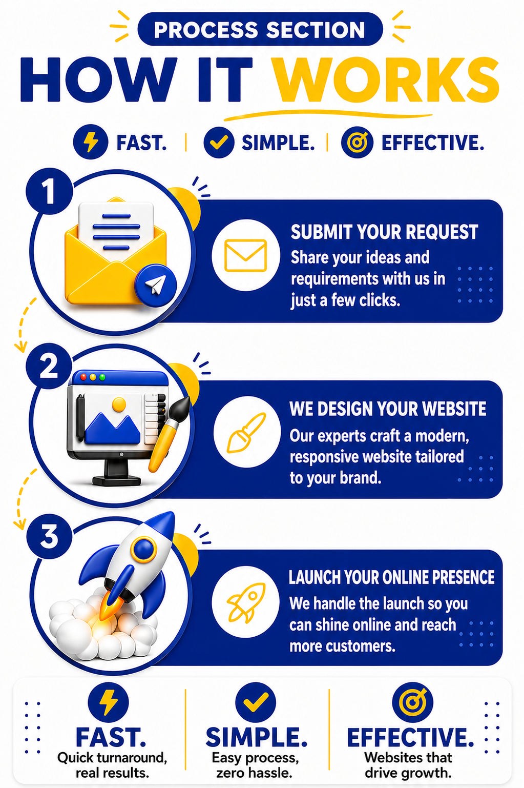how it works so you can get started quickly