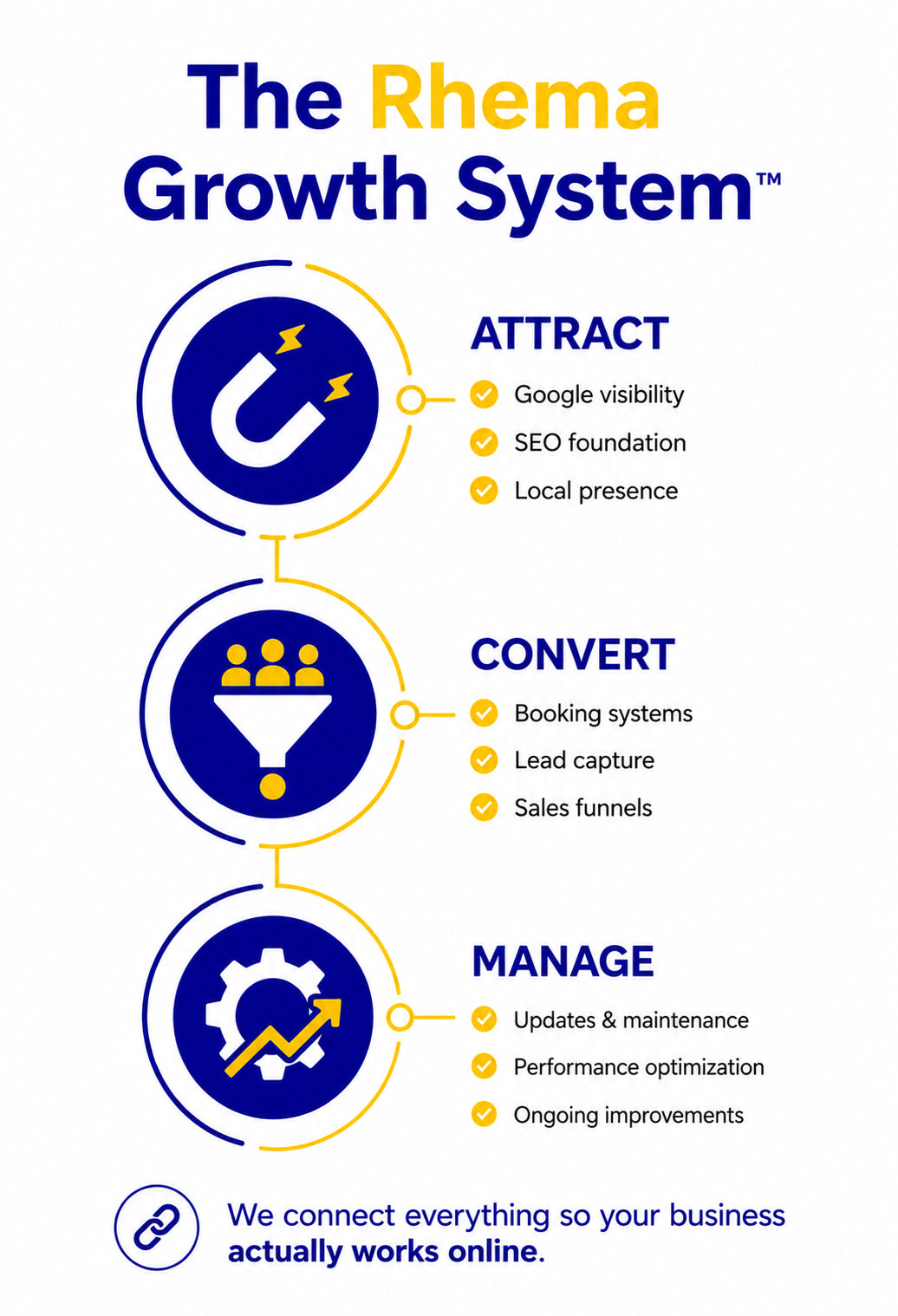 Diagram of The Rhema Growth System with steps to attract, convert, and manage.